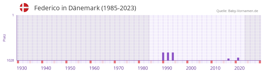Federico in der Vornamen-Hitliste von Dnemark (1985-2023)