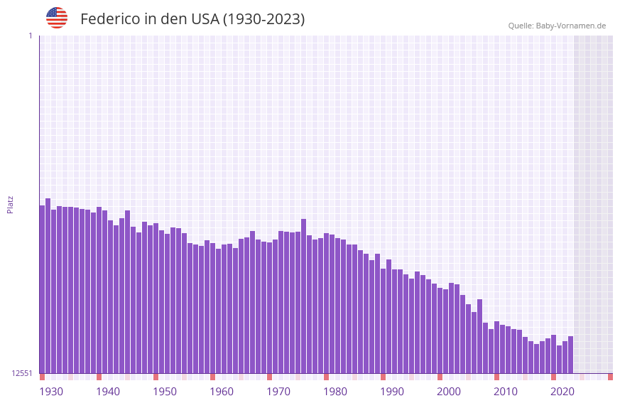 Federico in der Vornamen-Hitliste von den USA (1930-2023)