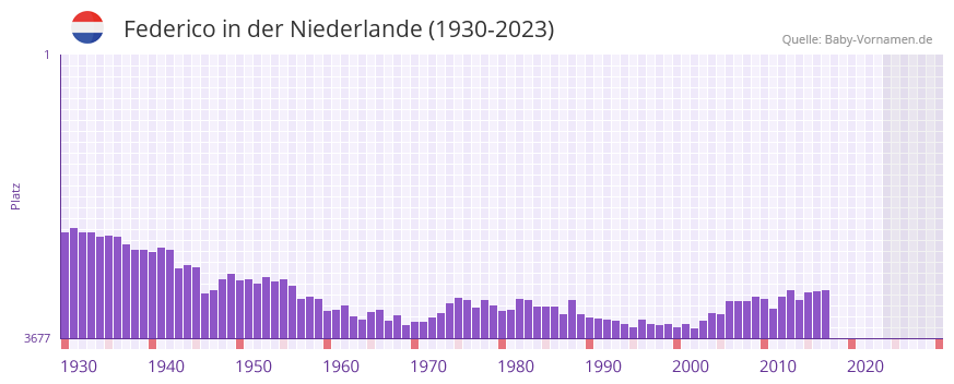 Federico in der Vornamen-Hitliste von der Niederlande (1930-2023)