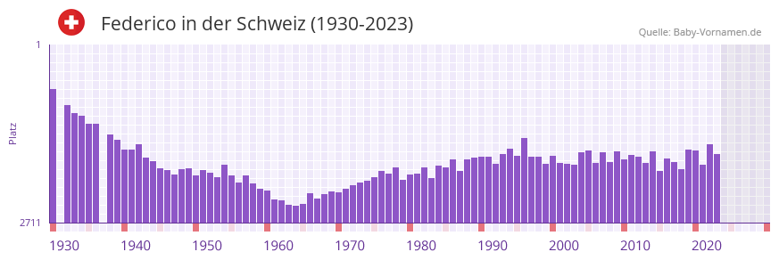 Federico in der Vornamen-Hitliste von der Schweiz (1930-2023)