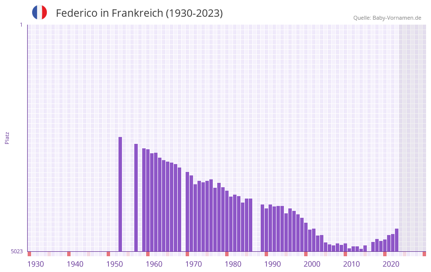 Federico in der Vornamen-Hitliste von Frankreich (1930-2023)