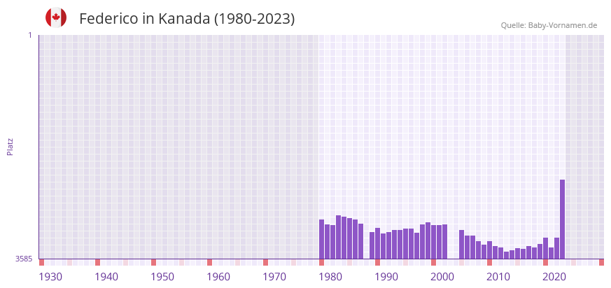 Federico in der Vornamen-Hitliste von Kanada (1980-2023)