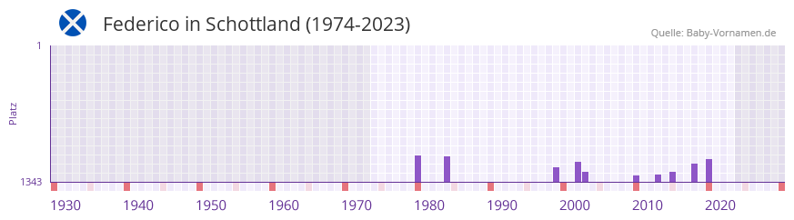 Federico in der Vornamen-Hitliste von Schottland (1974-2023)