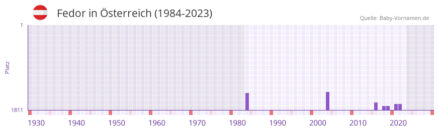 Fedor in der Vornamen-Hitliste von sterreich (1984-2023)