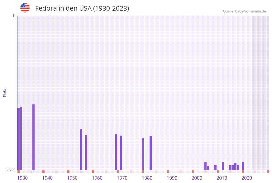 Fedora in der Vornamen-Hitliste von den USA (1930-2023)