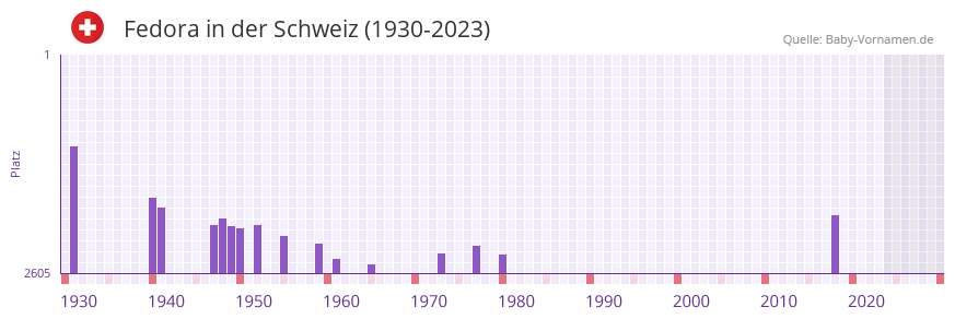 Fedora in der Vornamen-Hitliste von der Schweiz (1930-2023)