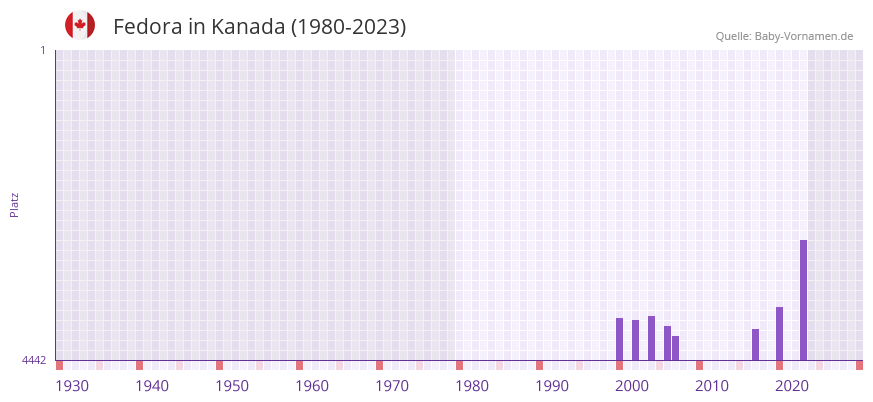Fedora in der Vornamen-Hitliste von Kanada (1980-2023)