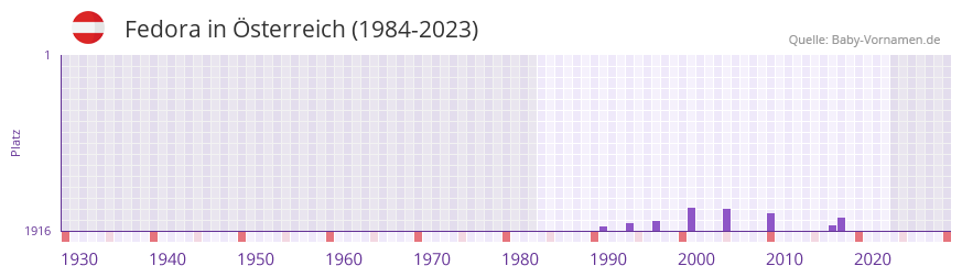 Fedora in der Vornamen-Hitliste von sterreich (1984-2023)