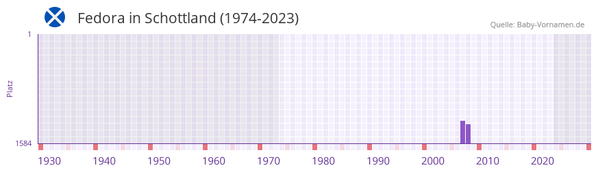 Fedora in der Vornamen-Hitliste von Schottland (1974-2023)