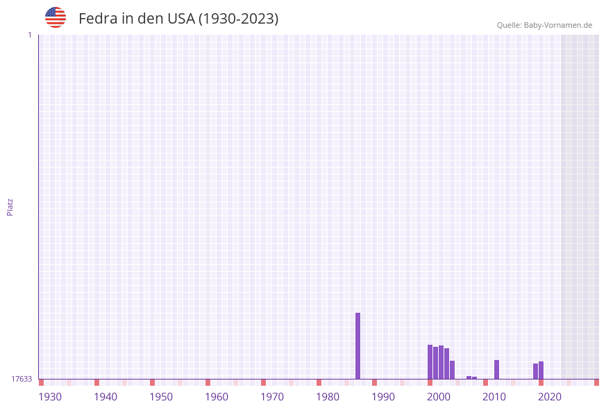Fedra in der Vornamen-Hitliste von den USA (1930-2023)