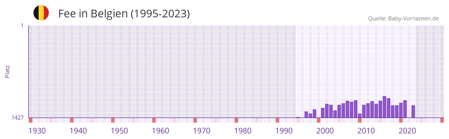 Fee in der Vornamen-Hitliste von Belgien (1995-2023)