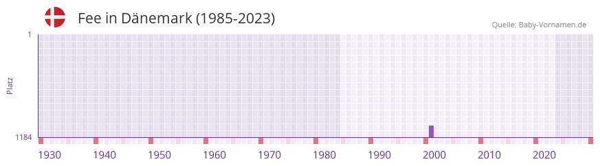 Fee in der Vornamen-Hitliste von Dnemark (1985-2023)