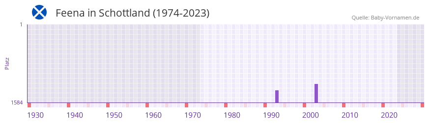 Feena in der Vornamen-Hitliste von Schottland (1974-2023)
