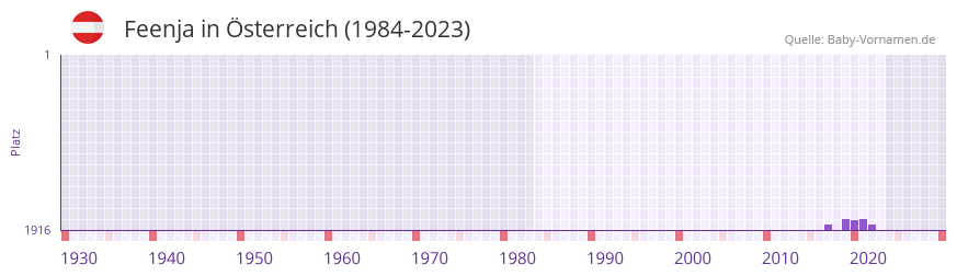 Feenja in der Vornamen-Hitliste von sterreich (1984-2023)