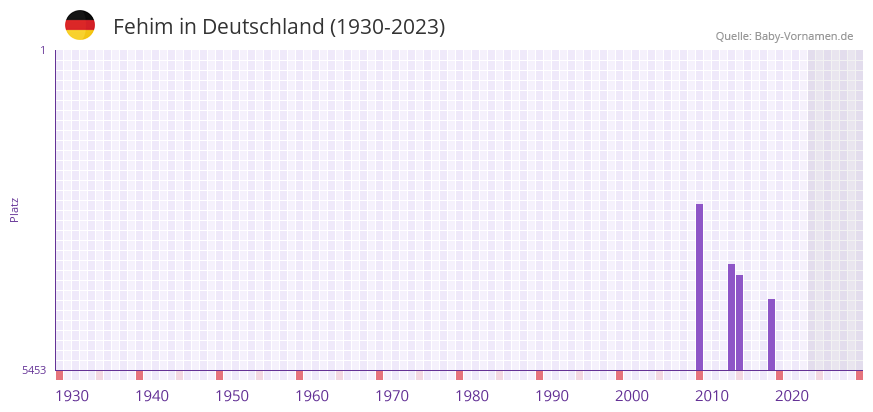 Fehim in der Vornamen-Hitliste von Deutschland (1930-2023) Fehim in der Vornamen-Hitliste von Deutschland (1930-2023)