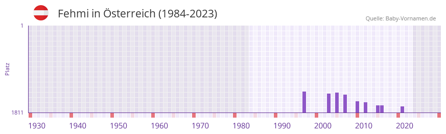 Fehmi in der Vornamen-Hitliste von sterreich (1984-2023)