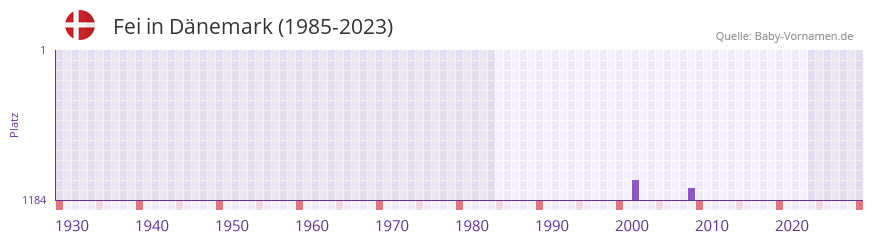 Fei in der Vornamen-Hitliste von Dnemark (1985-2023)