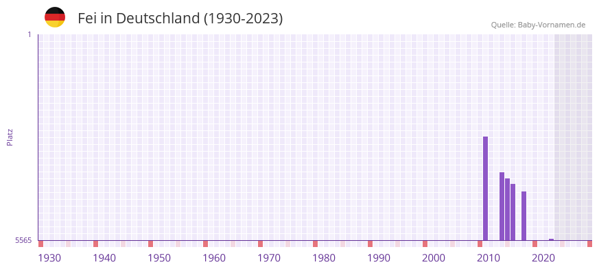 Fei in der Vornamen-Hitliste von Deutschland (1930-2023)