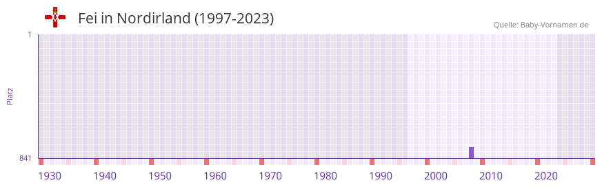 Fei in der Vornamen-Hitliste von Nordirland (1997-2023)