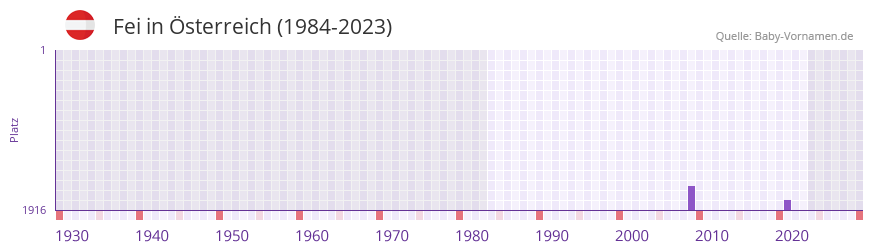 Fei in der Vornamen-Hitliste von sterreich (1984-2023)