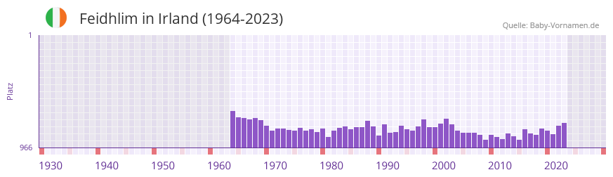 Feidhlim in der Vornamen-Hitliste von Irland (1964-2023) Feidhlim in der Vornamen-Hitliste von Irland (1964-2023)