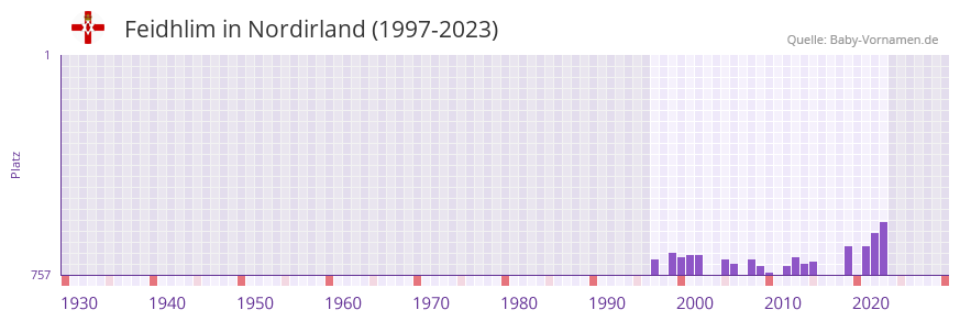 Feidhlim in der Vornamen-Hitliste von Nordirland (1997-2023) Feidhlim in der Vornamen-Hitliste von Nordirland (1997-2023)