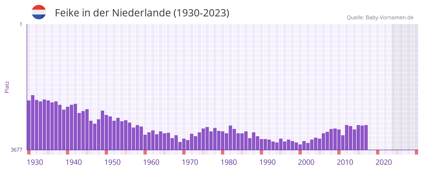 Feike in der Vornamen-Hitliste von der Niederlande (1930-2023)