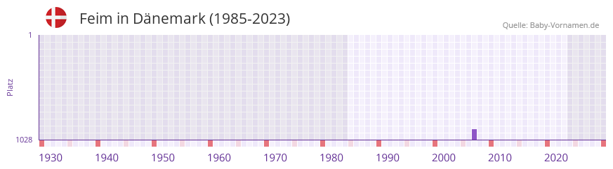 Feim in der Vornamen-Hitliste von Dänemark (1985-2023) Feim in der Vornamen-Hitliste von Dänemark (1985-2023)