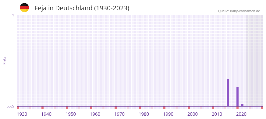 Feja in der Vornamen-Hitliste von Deutschland (1930-2023)
