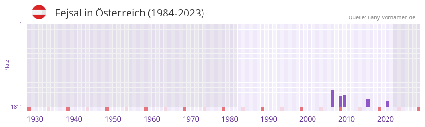 Fejsal in der Vornamen-Hitliste von Österreich (1984-2023) Fejsal in der Vornamen-Hitliste von Österreich (1984-2023)