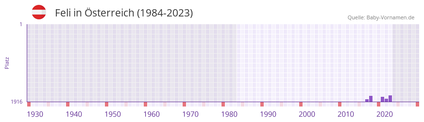 Feli in der Vornamen-Hitliste von sterreich (1984-2023)