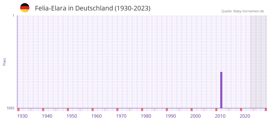 Felia-Elara in der Vornamen-Hitliste von Deutschland (1930-2023) Felia-Elara in der Vornamen-Hitliste von Deutschland (1930-2023)