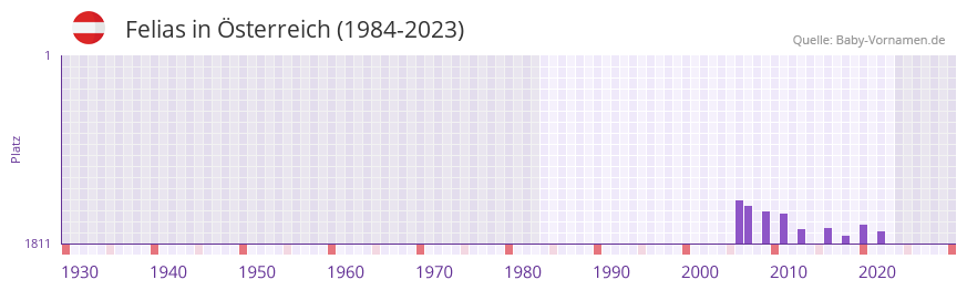 Felias in der Vornamen-Hitliste von Österreich (1984-2023) Felias in der Vornamen-Hitliste von Österreich (1984-2023)