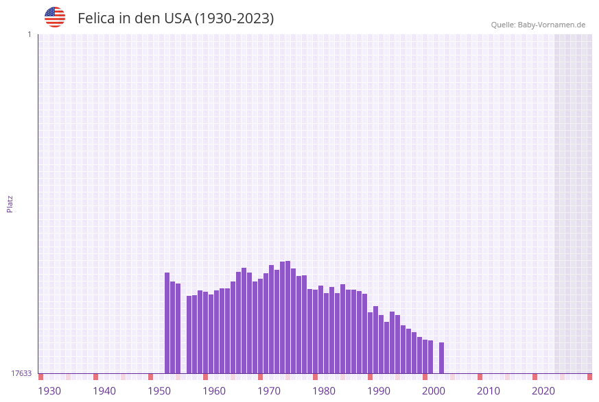 Felica in der Vornamen-Hitliste von den USA (1930-2023) Felica in der Vornamen-Hitliste von den USA (1930-2023)