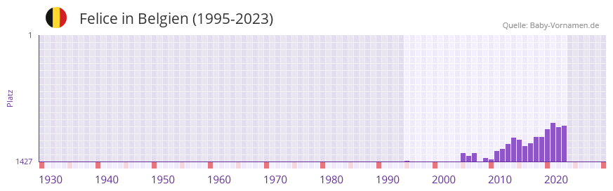 Felice in der Vornamen-Hitliste von Belgien (1995-2023)