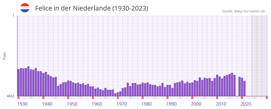 Felice in der Vornamen-Hitliste von der Niederlande (1930-2023)