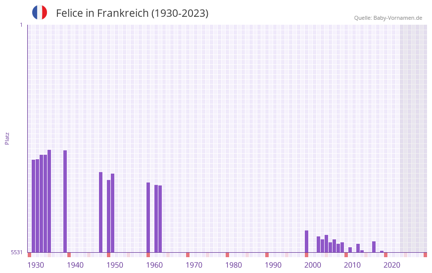 Felice in der Vornamen-Hitliste von Frankreich (1930-2023)