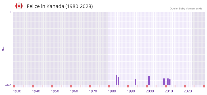 Felice in der Vornamen-Hitliste von Kanada (1980-2023)