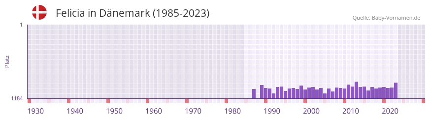 Felicia in der Vornamen-Hitliste von Dänemark (1985-2023) Felicia in der Vornamen-Hitliste von Dänemark (1985-2023)