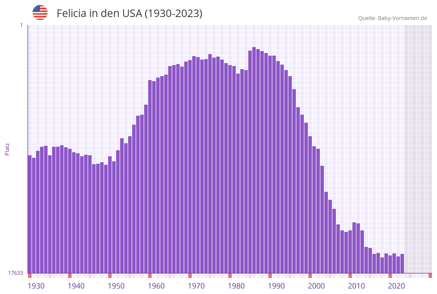 Felicia in der Vornamen-Hitliste von den USA (1930-2023) Felicia in der Vornamen-Hitliste von den USA (1930-2023)