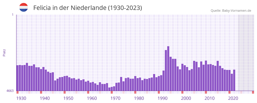 Felicia in der Vornamen-Hitliste von der Niederlande (1930-2023) Felicia in der Vornamen-Hitliste von der Niederlande (1930-2023)
