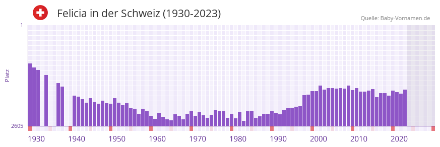 Felicia in der Vornamen-Hitliste von der Schweiz (1930-2023) Felicia in der Vornamen-Hitliste von der Schweiz (1930-2023)