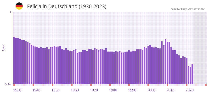 Felicia in der Vornamen-Hitliste von Deutschland (1930-2023) Felicia in der Vornamen-Hitliste von Deutschland (1930-2023)