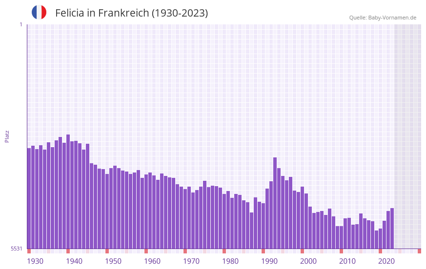 Felicia in der Vornamen-Hitliste von Frankreich (1930-2023) Felicia in der Vornamen-Hitliste von Frankreich (1930-2023)