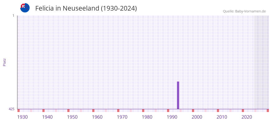 Felicia in der Vornamen-Hitliste von Neuseeland (1930-2024)