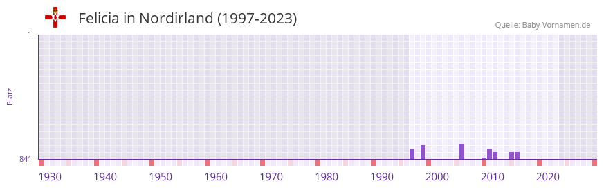 Felicia in der Vornamen-Hitliste von Nordirland (1997-2023) Felicia in der Vornamen-Hitliste von Nordirland (1997-2023)