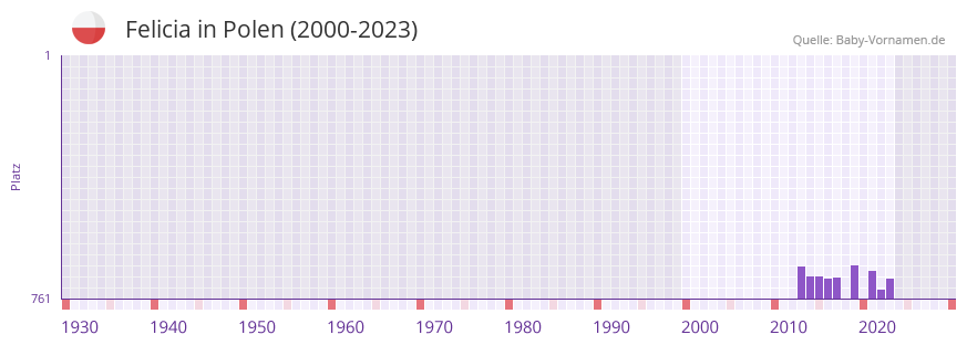 Felicia in der Vornamen-Hitliste von Polen (2000-2023) Felicia in der Vornamen-Hitliste von Polen (2000-2023)