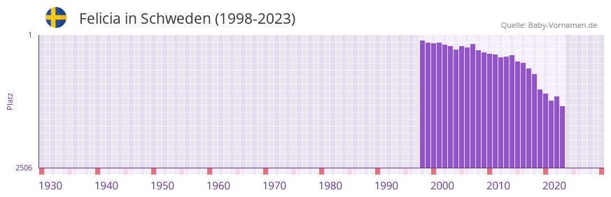 Felicia in der Vornamen-Hitliste von Schweden (1998-2023) Felicia in der Vornamen-Hitliste von Schweden (1998-2023)