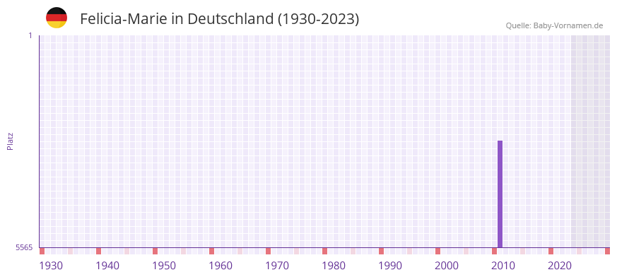 Felicia-Marie in der Vornamen-Hitliste von Deutschland (1930-2023)