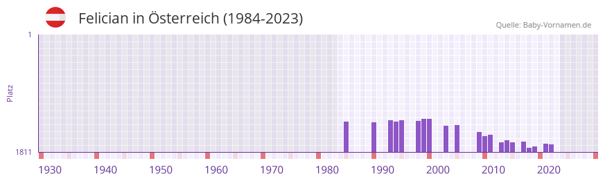 Felician in der Vornamen-Hitliste von sterreich (1984-2023)